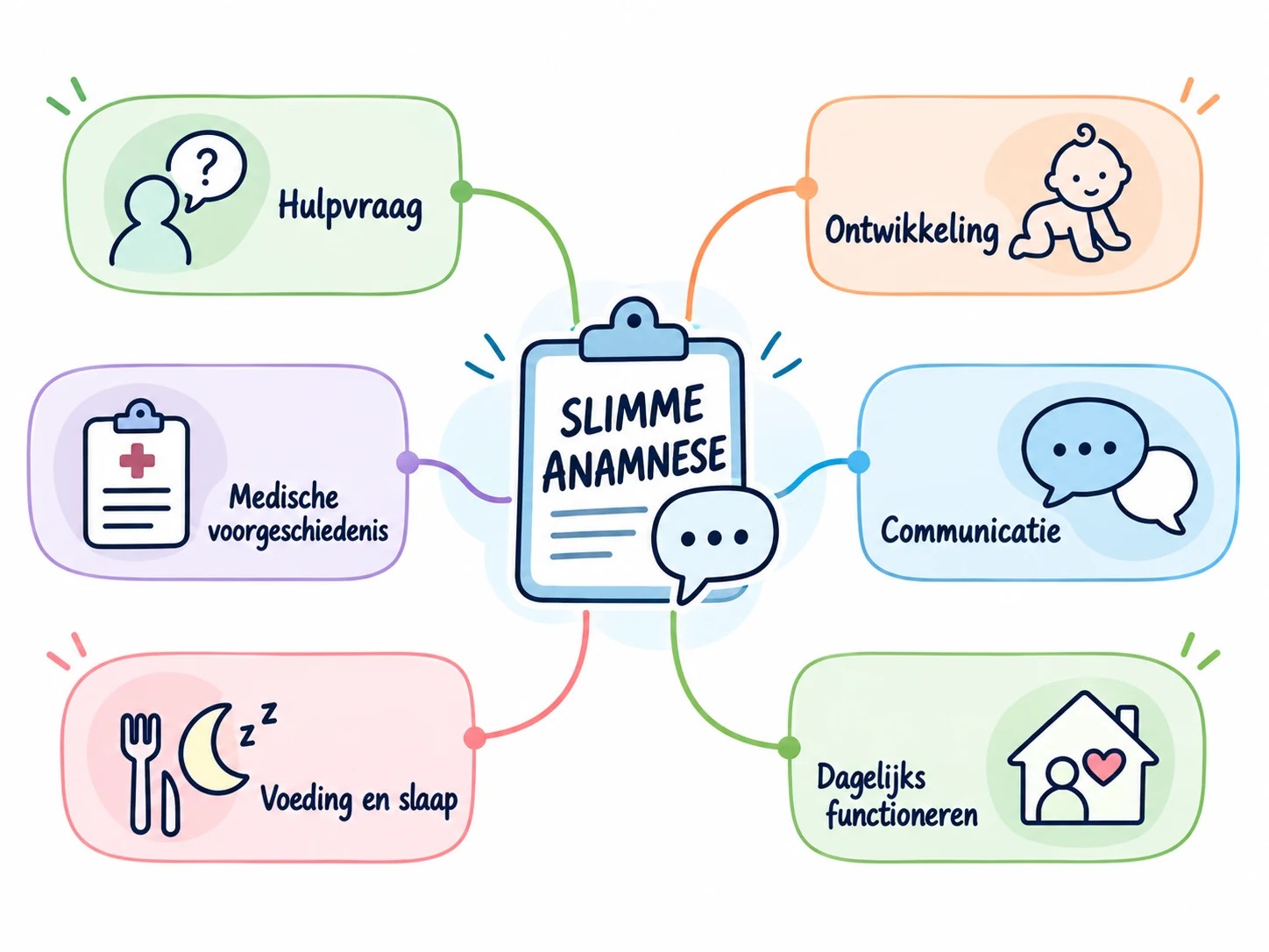 Mindmap Slimme Anamnese