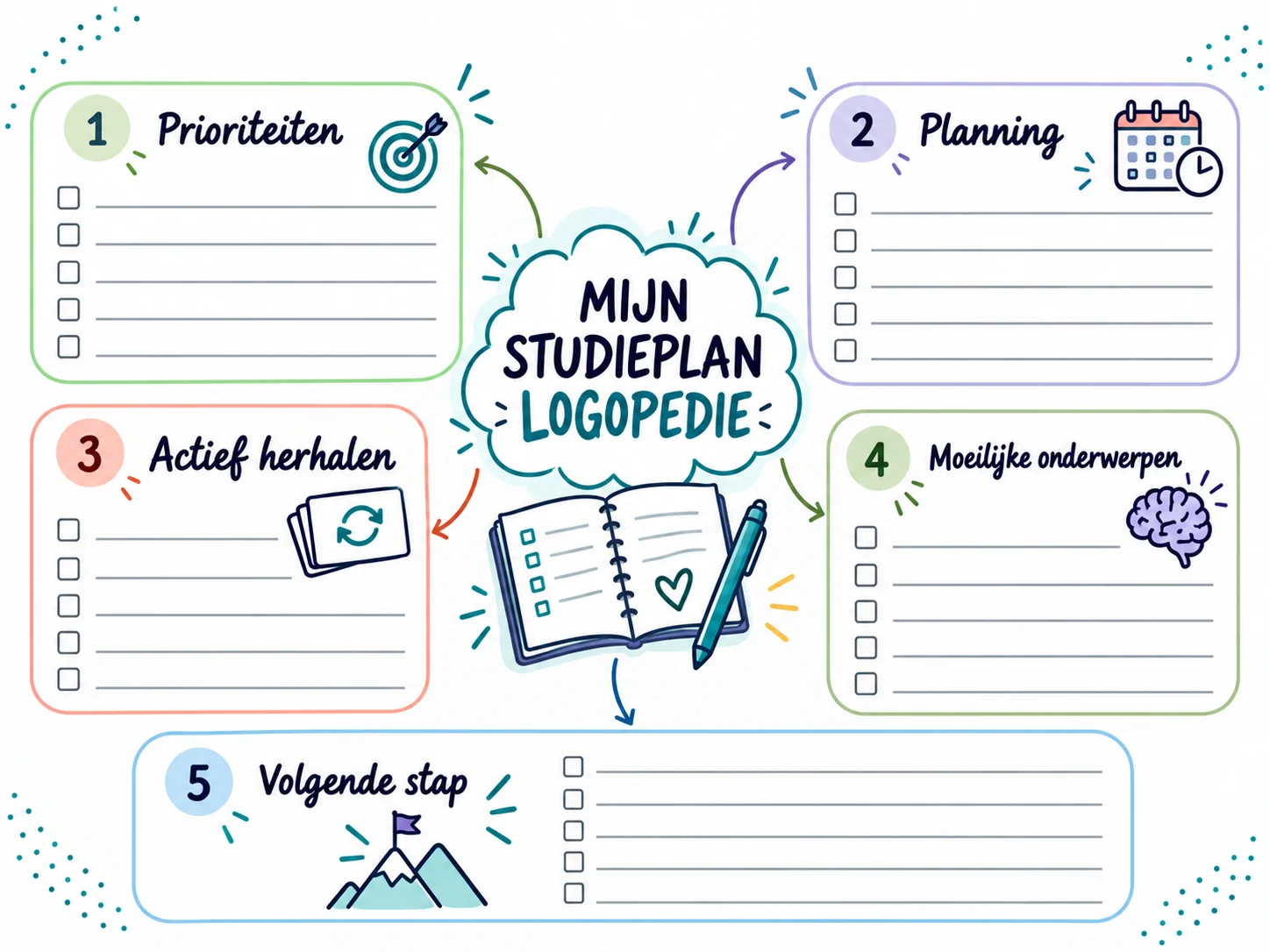 Mindmap Studieplanning Logopedie